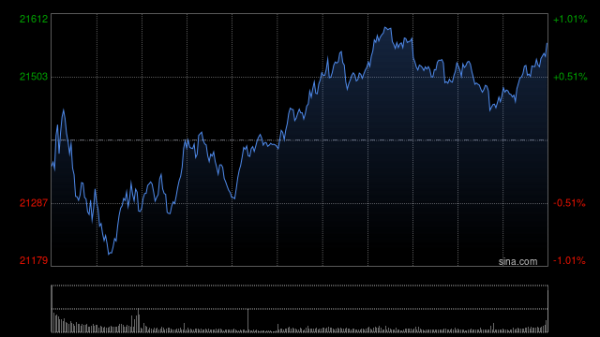 杨帆配资 快讯：恒指低开0.43% 科指跌0.67% 赤峰黄金涨近15%