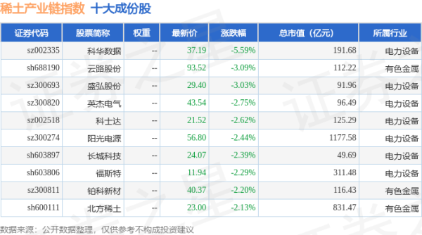 捷希源配资 4月24日稀土产业链（989013）指数跌0.41%，成份股科华数据（002335）领跌