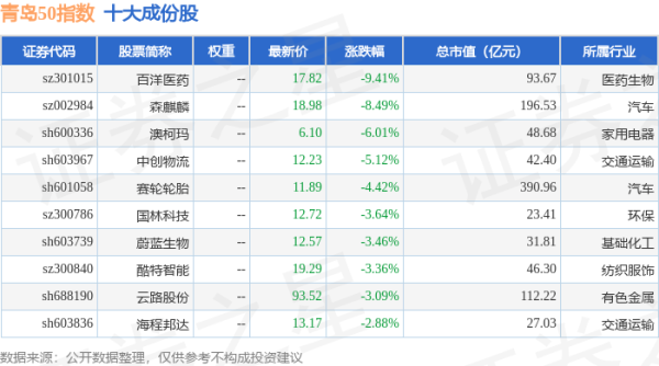 致富配资 4月24日青岛50（989011）指数跌0.92%，成份股百洋医药（301015）领跌