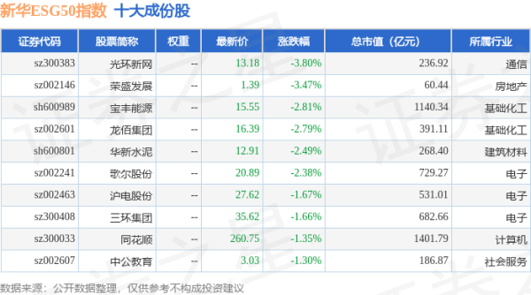 捷希缘 4月24日新华ESG50（989009）指数涨0.73%，成份股安琪酵母（600298）领涨