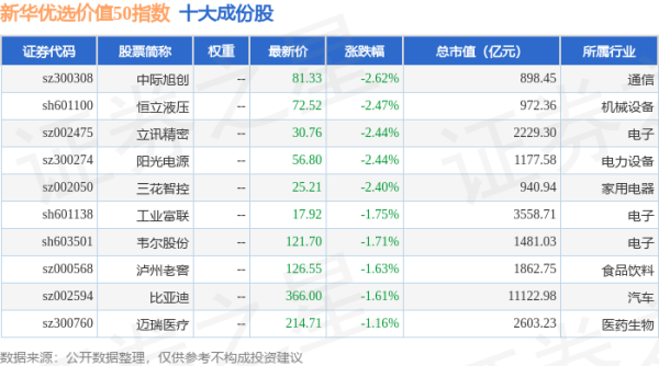 兴盛网 4月24日新华优选价值50（989004）指数跌0.09%，成份股中际旭创（300308）领跌