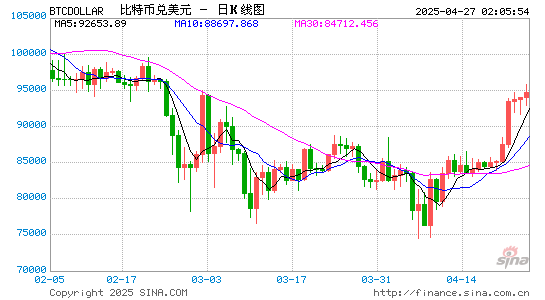九鼎配资 比特币 vs 美元：比特币逆势上涨，美股回调引发避险转移？