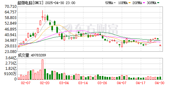 博牛配资 美股盘前：超微电脑跌超15%