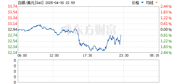 永旺配资 现货白银日内下跌1%