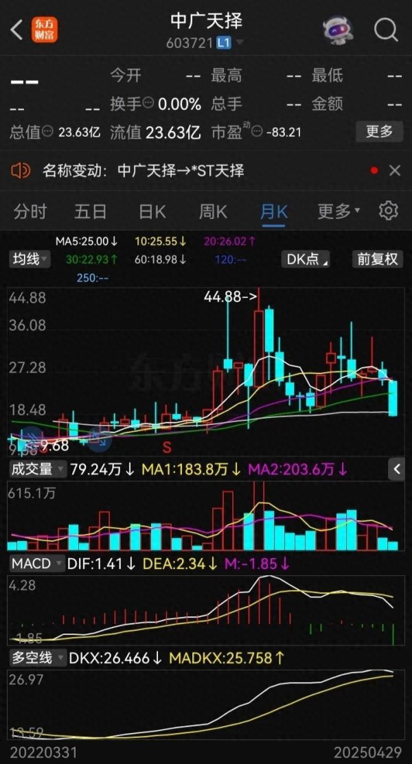 九八策略 尘埃落定！节后首日23股披星戴帽，3股延期披露，5股触及财务退市