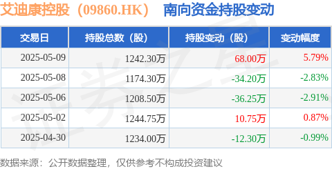 同门证券 艾迪康控股（09860.HK）：5月9日南向资金增持68万股