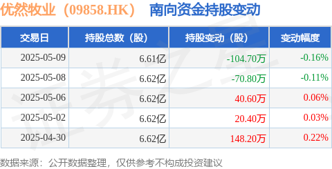 天宇优配  优然牧业（09858.HK）：5月9日南向资金减持104.7万股