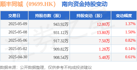 光大e配 顺丰同城（09699.HK）：5月9日南向资金增持12.8万股
