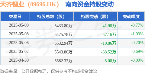 鸿岳资本配资 天齐锂业（09696.HK）：5月9日南向资金减持41.98万股