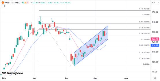 宏盛证券 ATFX港股：阿里巴巴周四放榜，盈利有望连续第二个季度加速