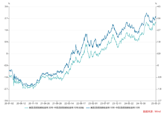 赤盈配资 20年美债发飞，中美国债利差再次走阔，逼近历史高点
