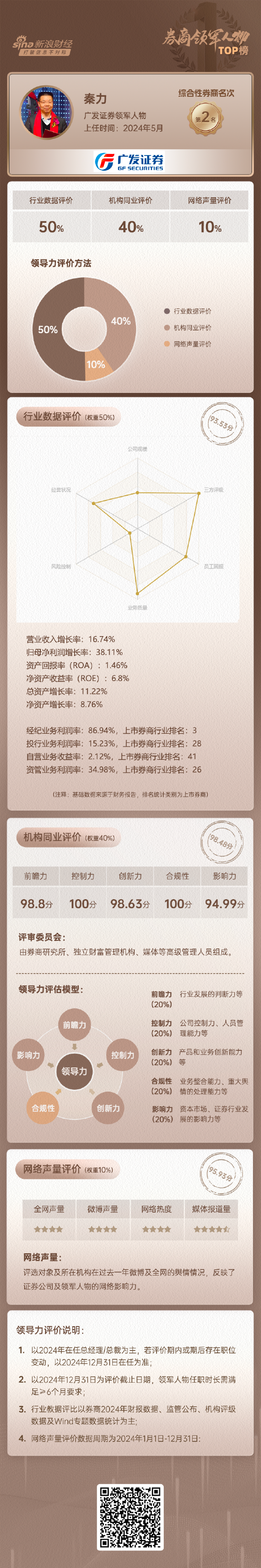 天宇配资 上市券商领军人物领导力TOP榜丨综合性券商榜单：广发证券秦力第二 投行市占率排名第七