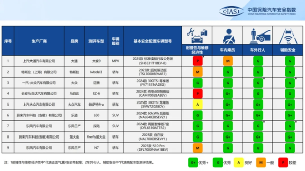 云燚网 中保研9款车型安全评测 半是安全半是火焰