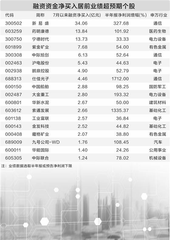 宝聚荣配资 融资资金加仓18只业绩超预期个股