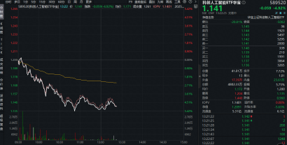优益配 牛市急刹车？寒武纪领跌超13%，后市怎么看？科创人工智能ETF重挫5%，资金积极抢筹589520！