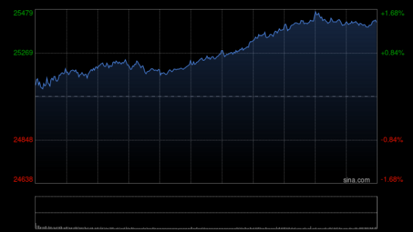 大圣配资 午评：港股恒指涨0.62% 科指涨0.82% 黄金股、光伏太阳能股普涨 创新药概念大涨