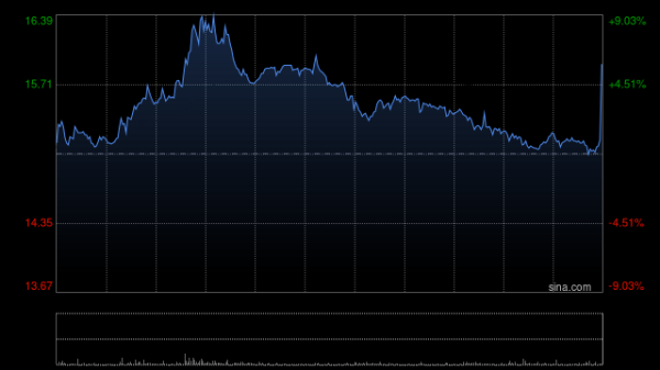 君子配资 贪玩盘中涨超8% 公司完成更名并将海外品牌整合升级