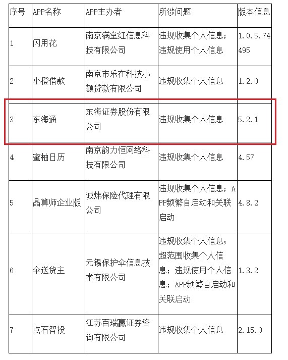 加配网 江苏通报7款侵害用户权益APP 东海证券旗下应用登榜