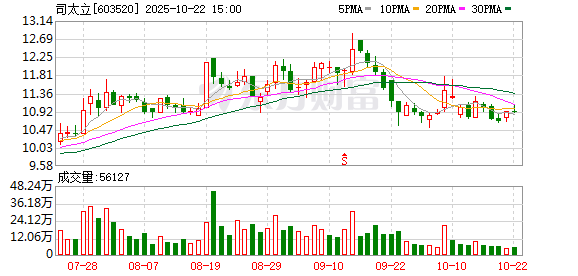 速配发金融网 司太立：关于继续使用部分闲置募集资金暂时补充流动资金的公告